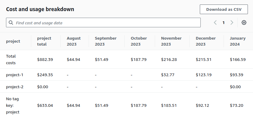 Cost Table